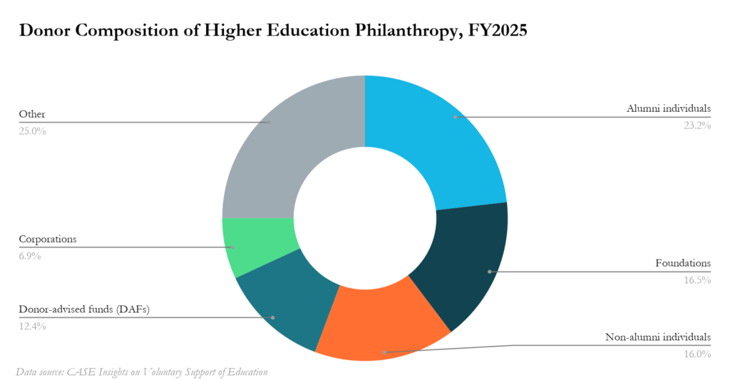 Donor Composition of Higher Education Philanthropy, FY2025